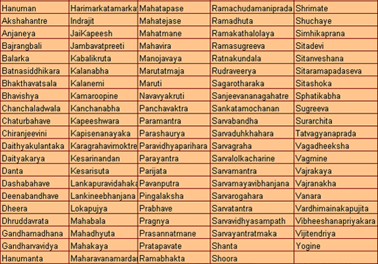 Lord Hanuman Names 108 Names Of Lord Hanuman Indian BabyNames